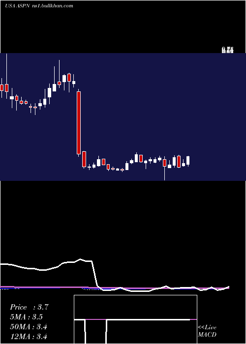  weekly chart AspenAerogels