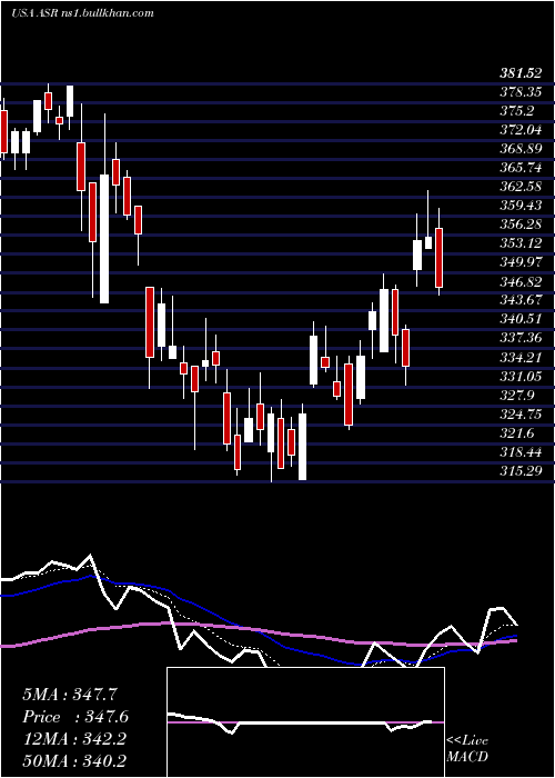  Daily chart GrupoAeroportuario