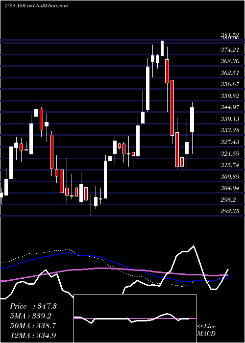  weekly chart GrupoAeroportuario