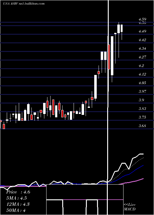  Daily chart AmeriservFinancial