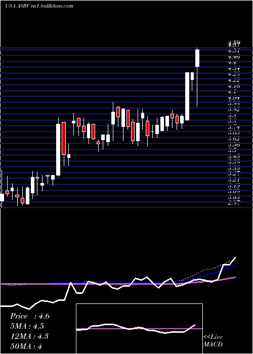  weekly chart AmeriservFinancial