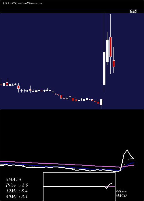  Daily chart AstrotechCorporation