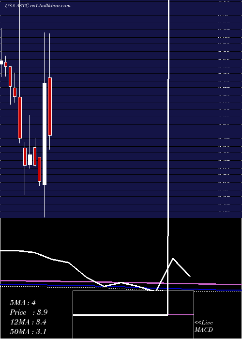  monthly chart AstrotechCorporation