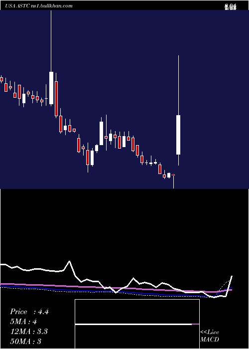  weekly chart AstrotechCorporation