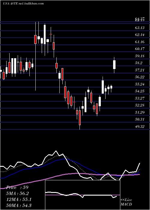  Daily chart AstecIndustries