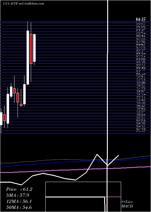  monthly chart AstecIndustries