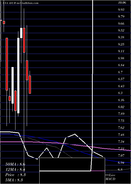  monthly chart AsureSoftware