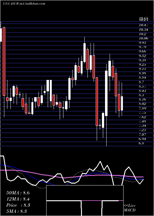  weekly chart AsureSoftware