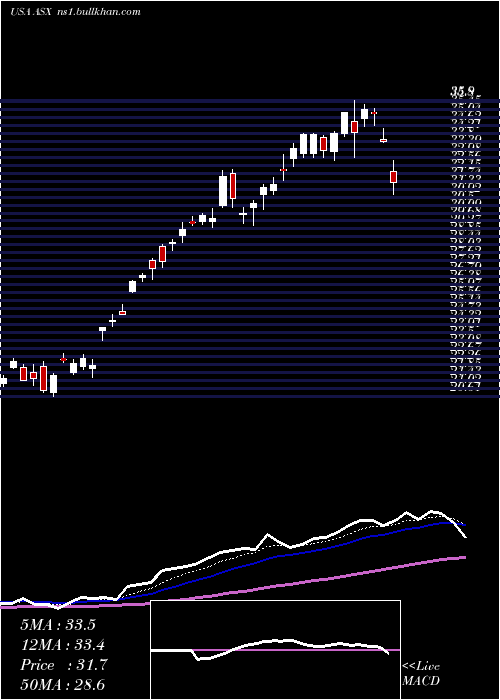  Daily chart AseTechnology