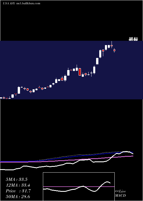  weekly chart AseTechnology
