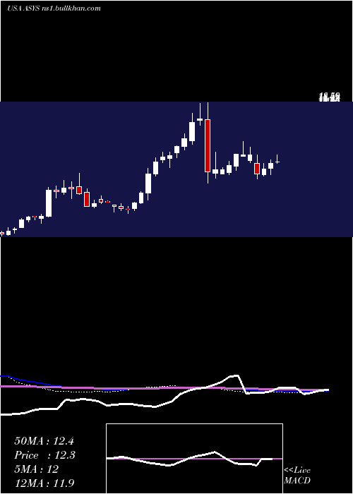  weekly chart AmtechSystems