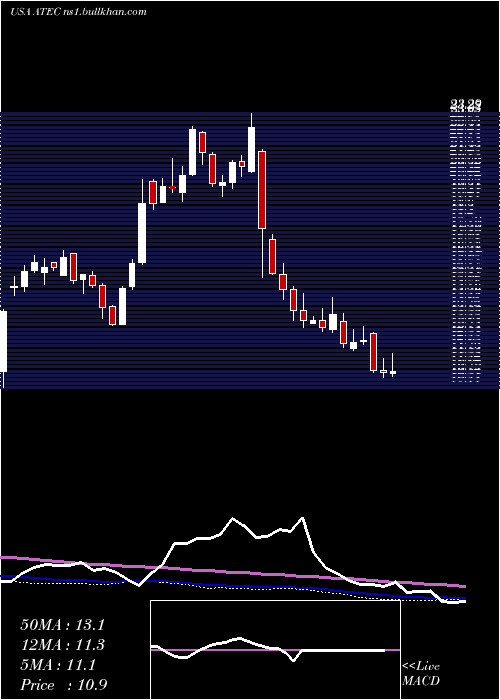  weekly chart AlphatecHoldings
