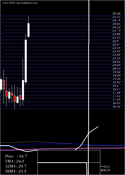  monthly chart A10Networks