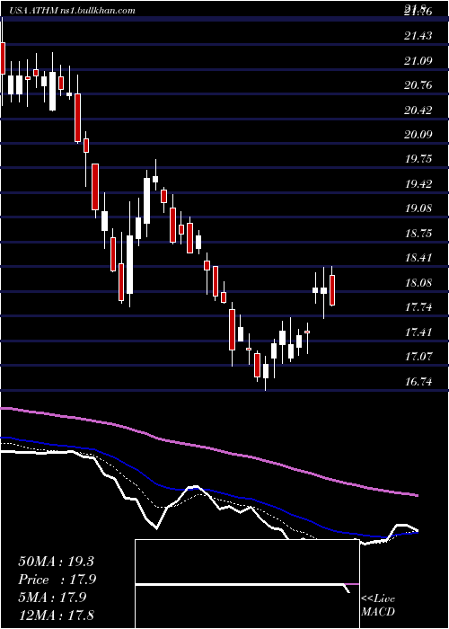  Daily chart AutohomeInc