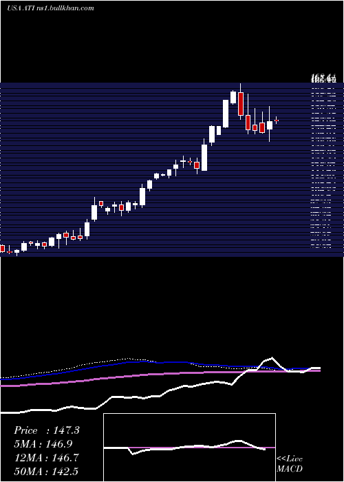  weekly chart AlleghenyTechnologies