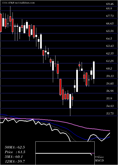  Daily chart AtkoreInternational
