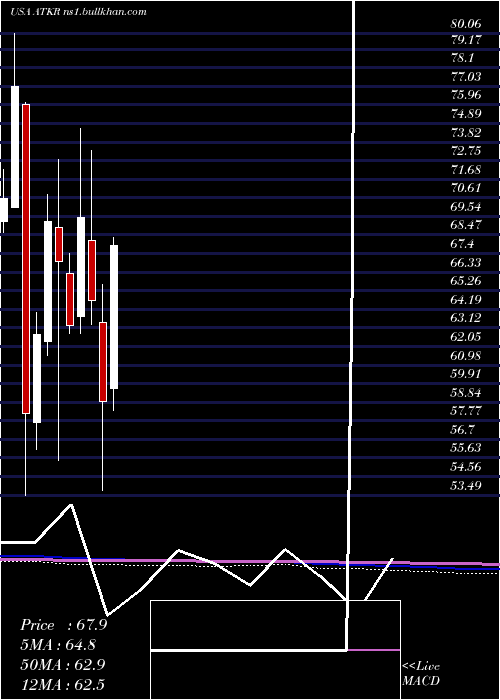  monthly chart AtkoreInternational