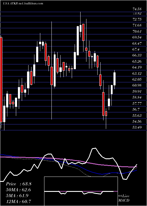  weekly chart AtkoreInternational