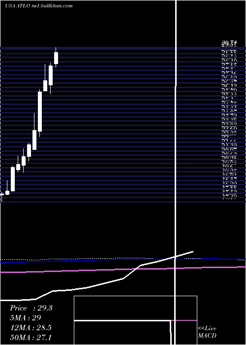  monthly chart AmesNational