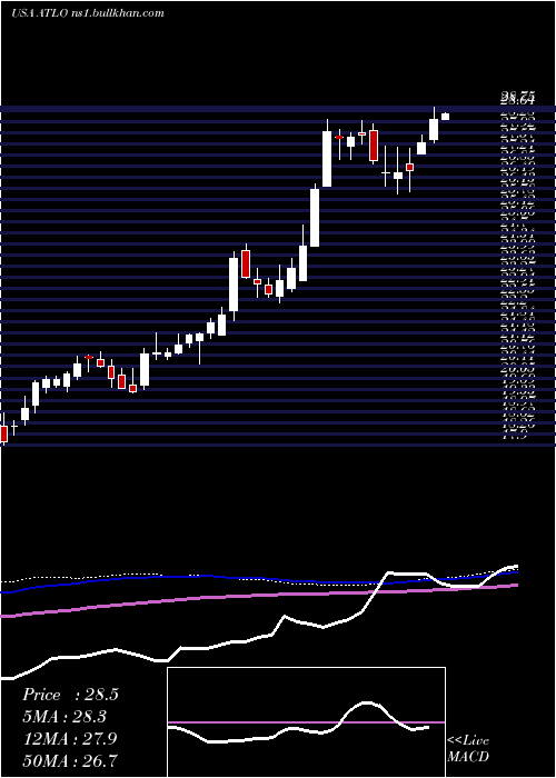  weekly chart AmesNational