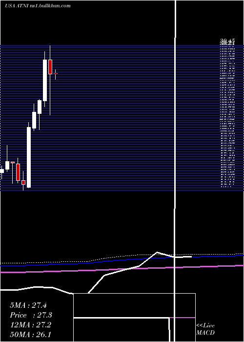  monthly chart AtnInternational