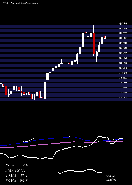  weekly chart AtnInternational
