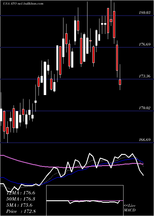  Daily chart AtmosEnergy