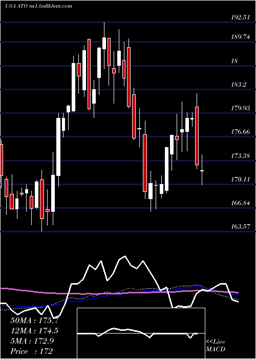  weekly chart AtmosEnergy