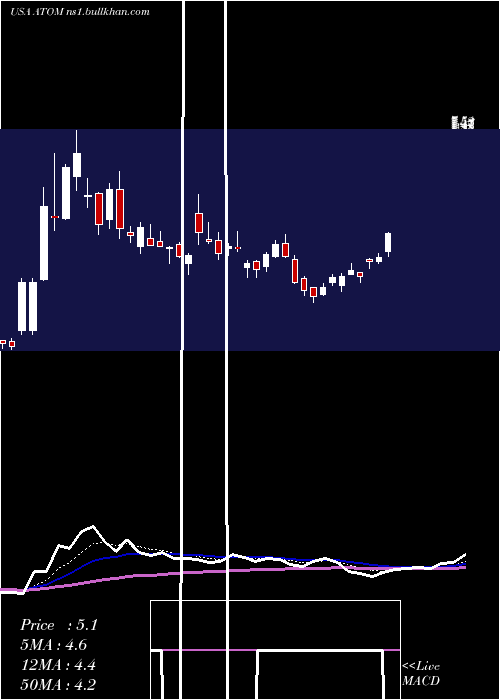  Daily chart AtomeraIncorporated