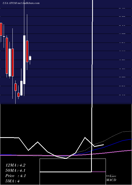  monthly chart AtomeraIncorporated