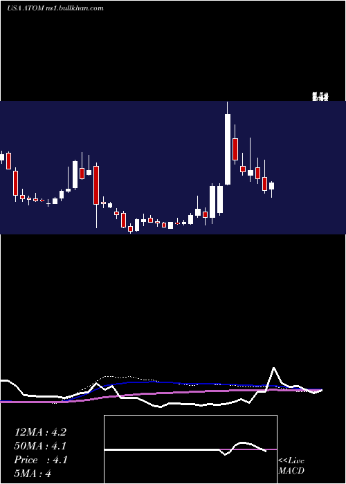  weekly chart AtomeraIncorporated
