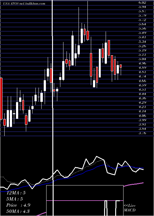 Daily chart AtossaGenetics