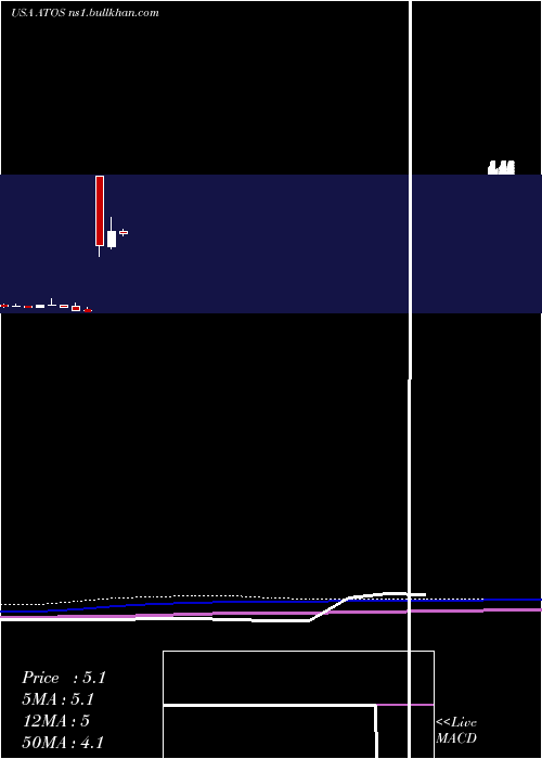 monthly chart AtossaGenetics
