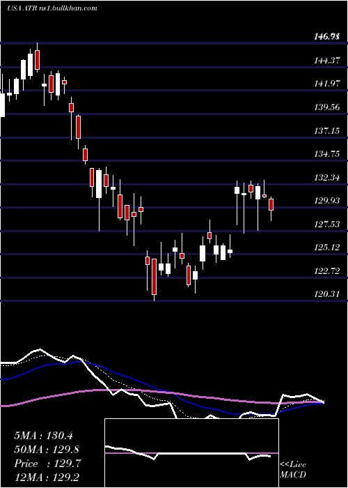  Daily chart AptargroupInc