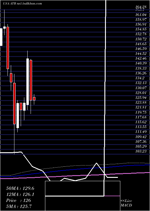  monthly chart AptargroupInc