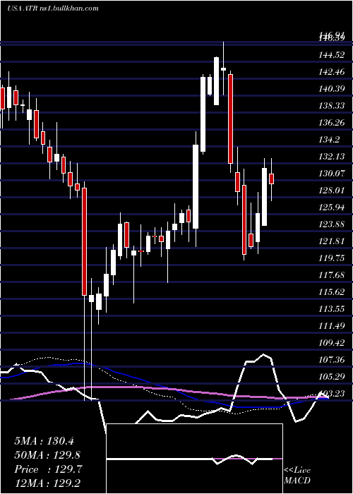  weekly chart AptargroupInc