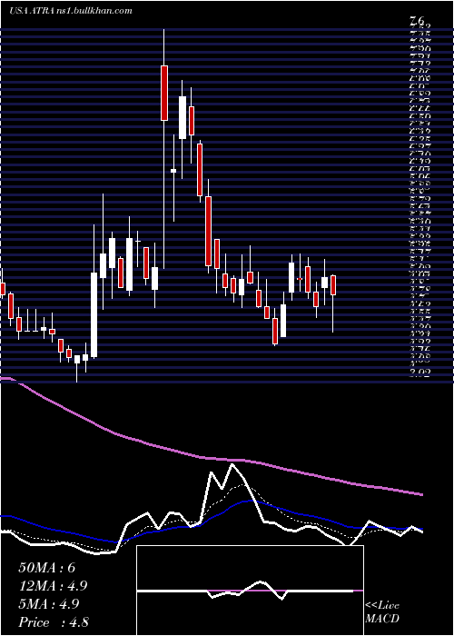  Daily chart AtaraBiotherapeutics