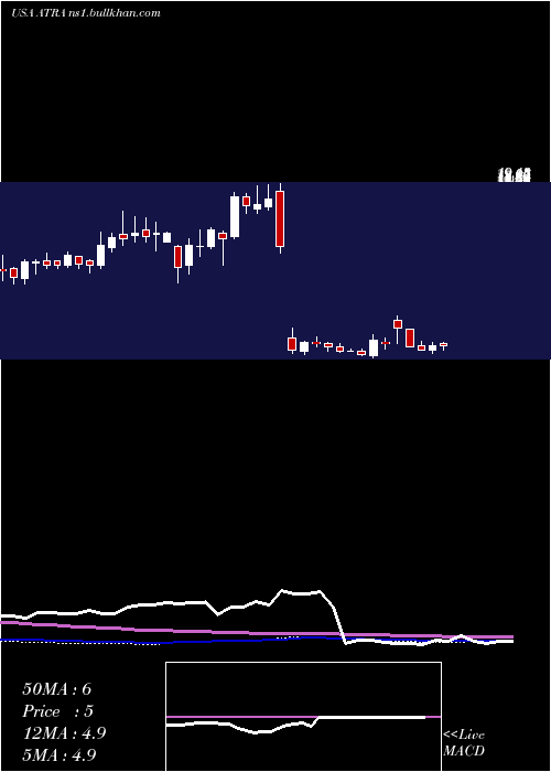  weekly chart AtaraBiotherapeutics