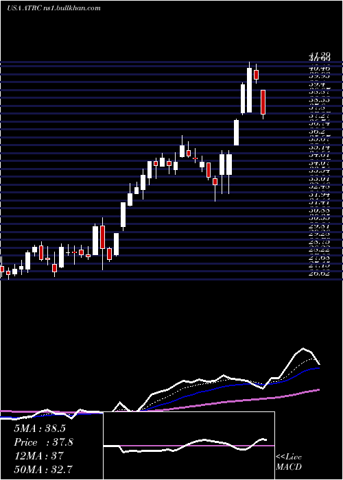  Daily chart AtricureInc