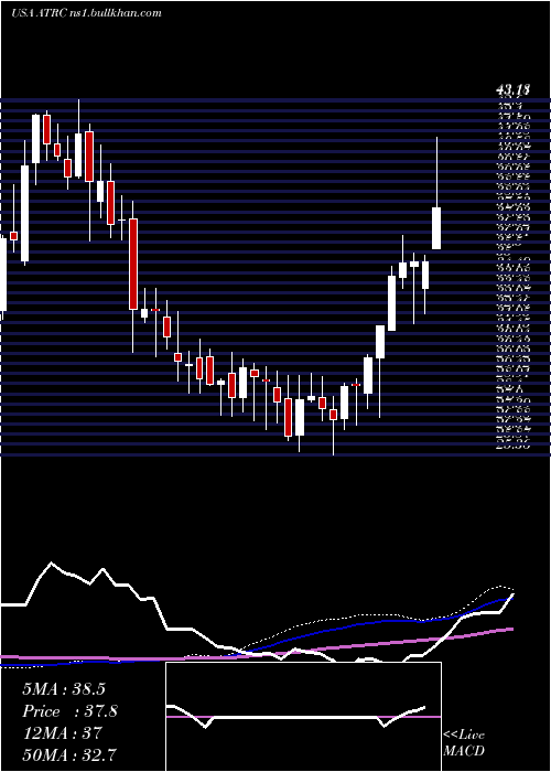  weekly chart AtricureInc