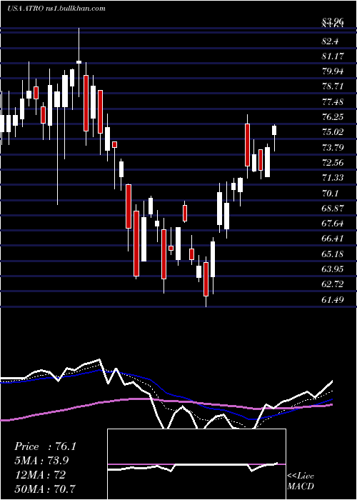  Daily chart AstronicsCorporation