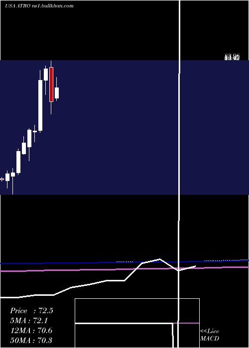  monthly chart AstronicsCorporation