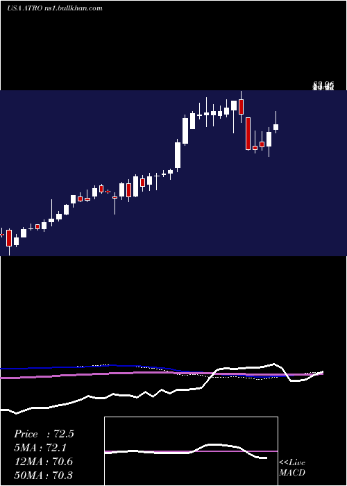  weekly chart AstronicsCorporation