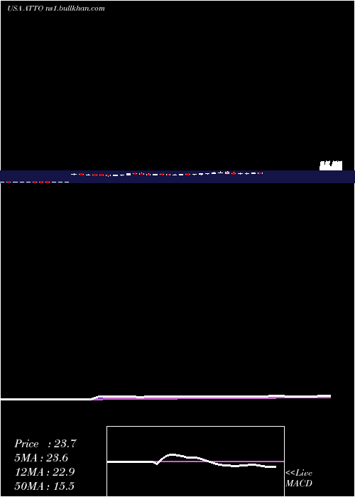  Daily chart AtentoS