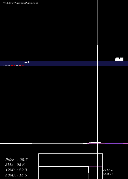  monthly chart AtentoS