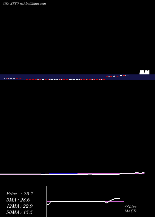  weekly chart AtentoS