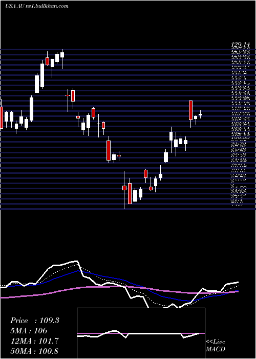  Daily chart AnglogoldAshanti