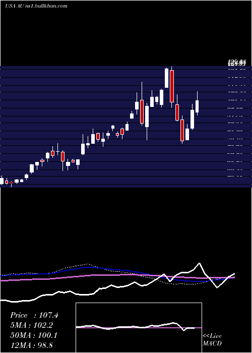  weekly chart AnglogoldAshanti