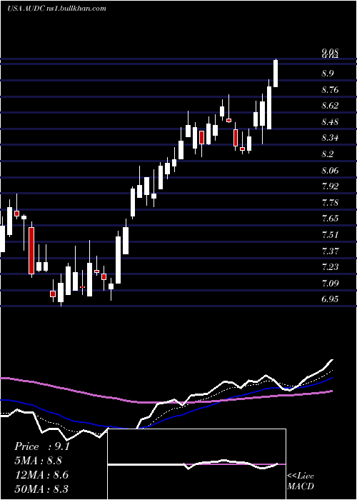  Daily chart Audiocodes