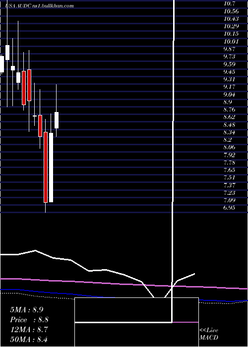  monthly chart Audiocodes